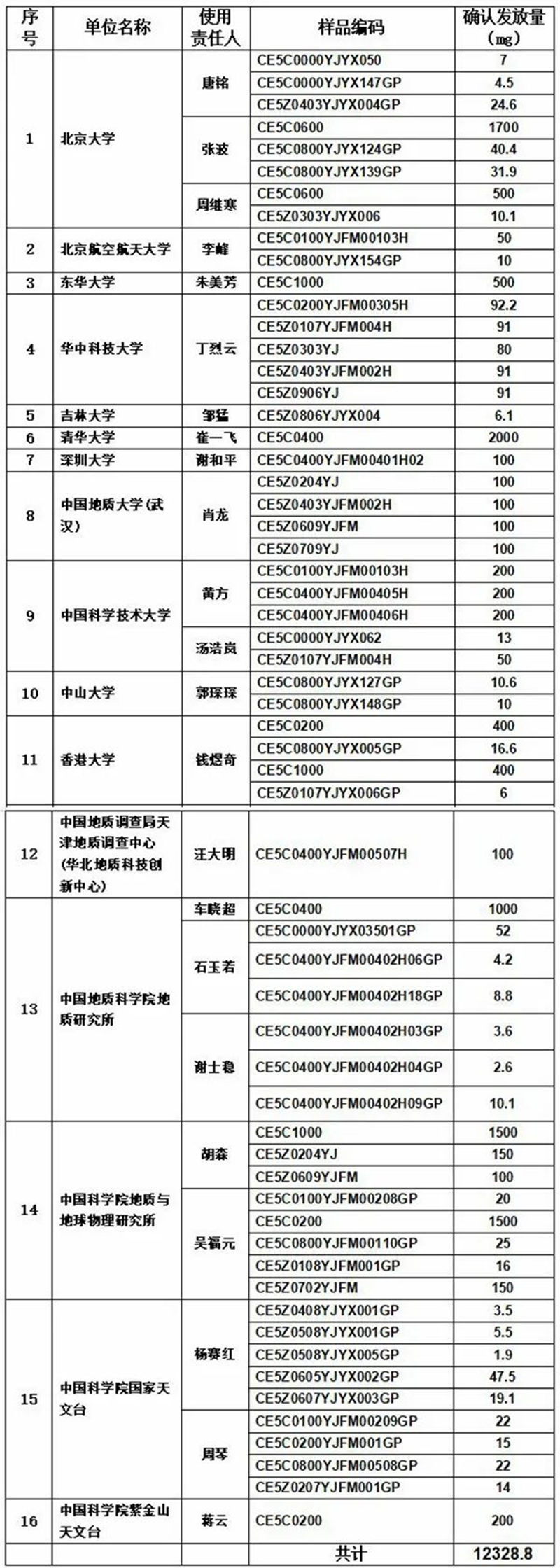 具體發(fā)放名單。